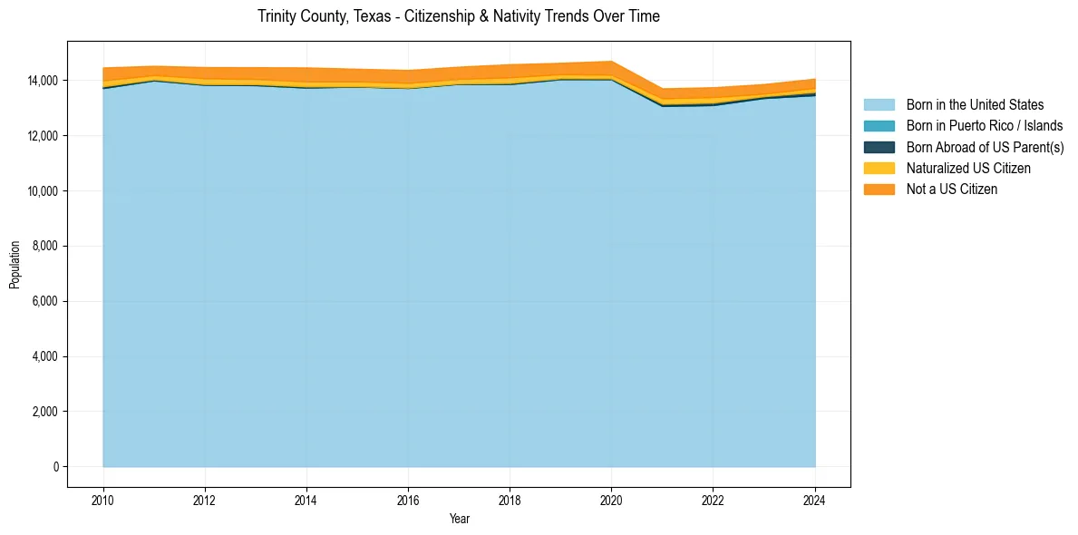Historical nativity trends for 