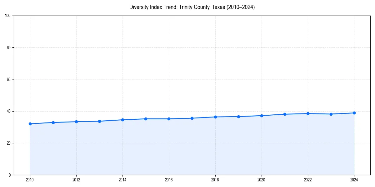 Line chart showing diversity index trends for 