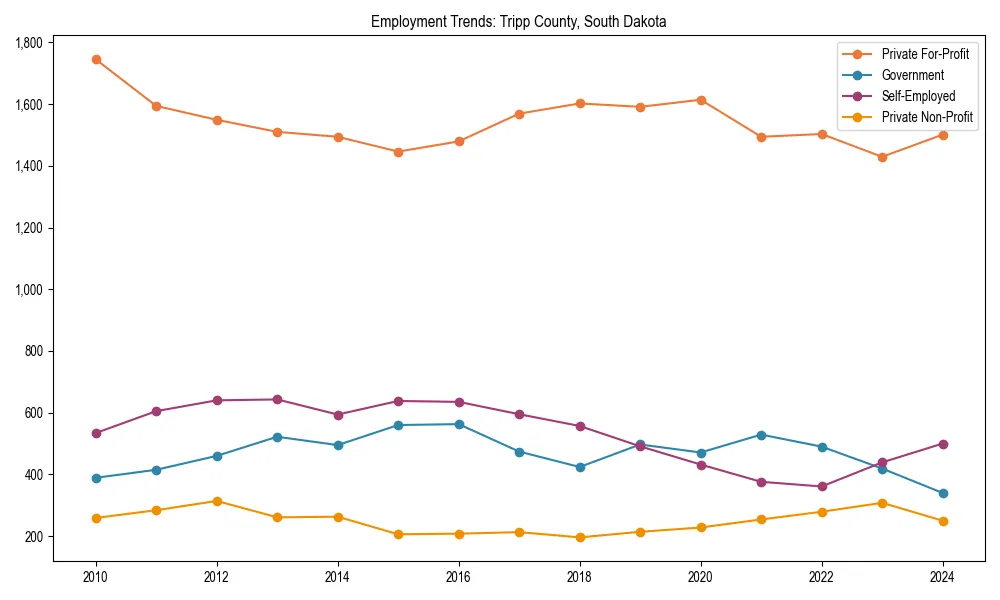 Long-term employment trends in 