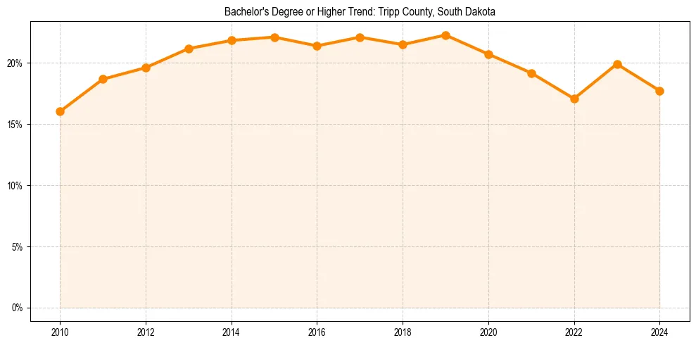 Trend chart showing bachelor degree growth in 
