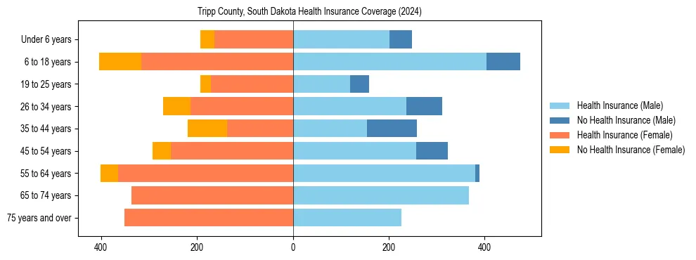 Health insurance pyramid for Tripp County, South Dakota