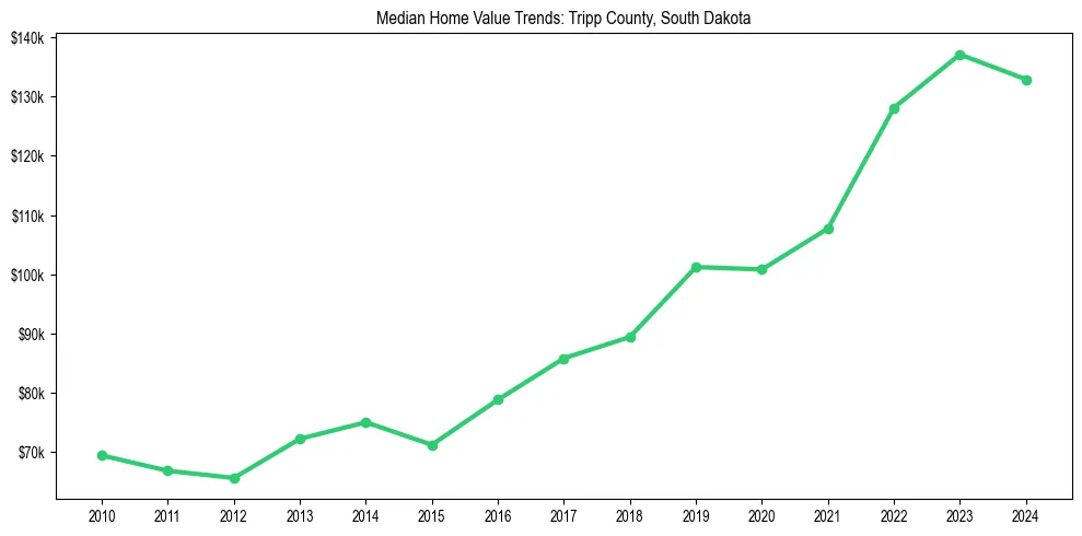 Median property value trends in 