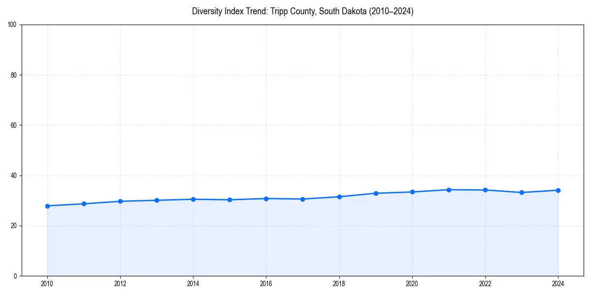 Line chart showing diversity index trends for 