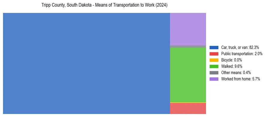 Commute modes in Tripp County, South Dakota
