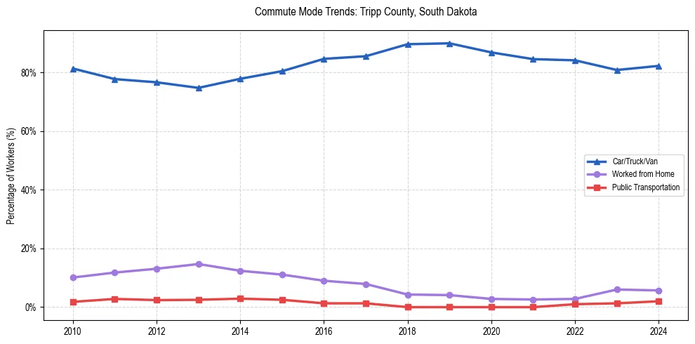 Transportation trends in Tripp County, South Dakota
