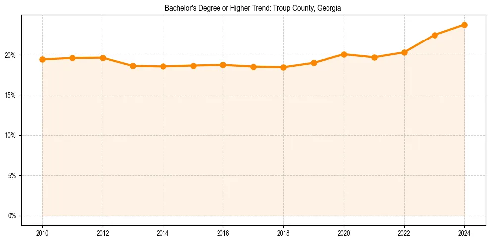 Trend chart showing bachelor degree growth in 