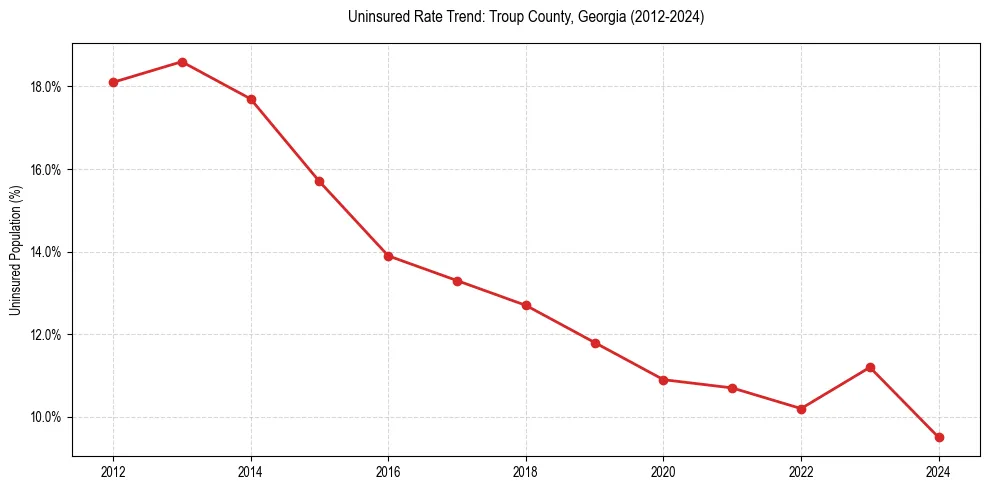 Uninsured trend chart for Troup County, Georgia