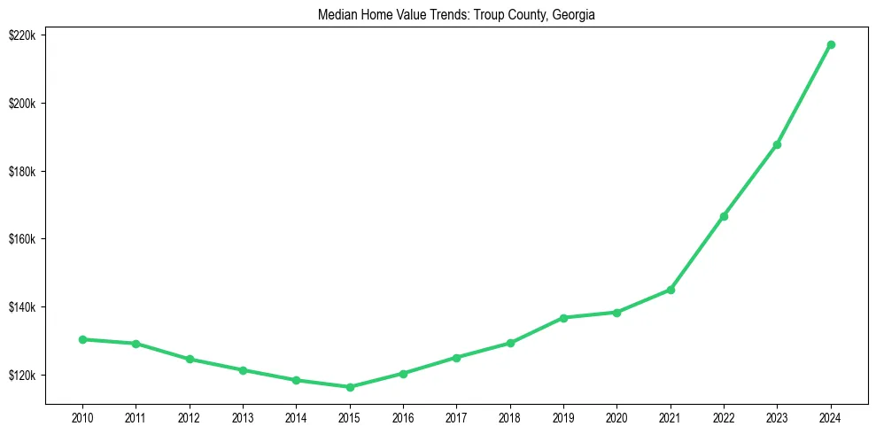 Median property value trends in 