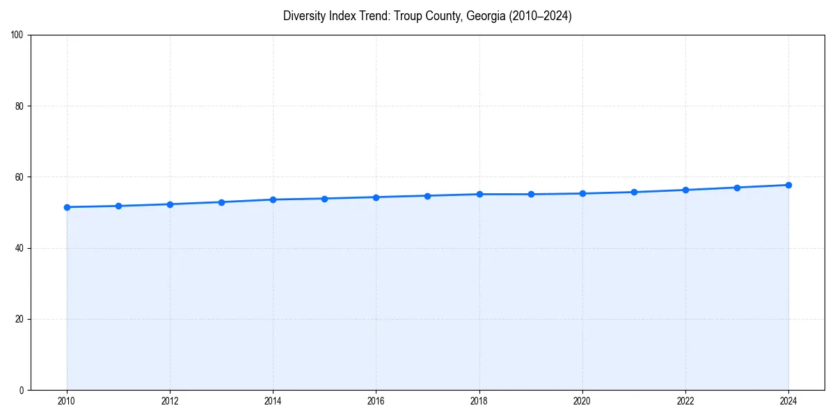 Line chart showing diversity index trends for 