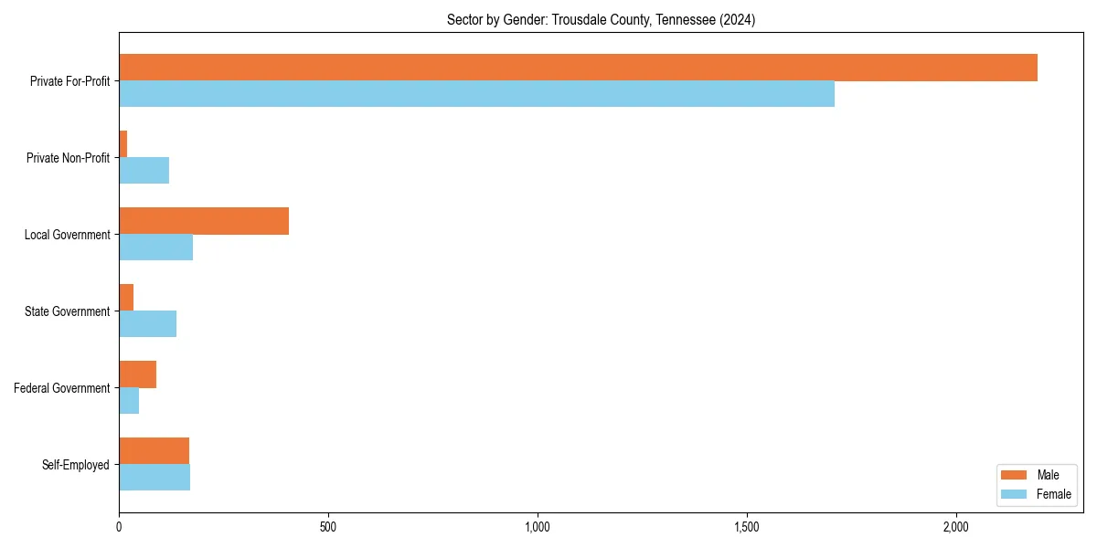 Employment sector breakdown by gender in 