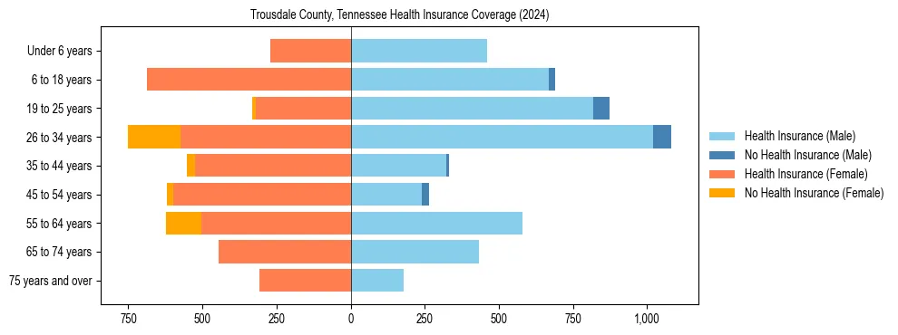 Health insurance pyramid for Trousdale County, Tennessee