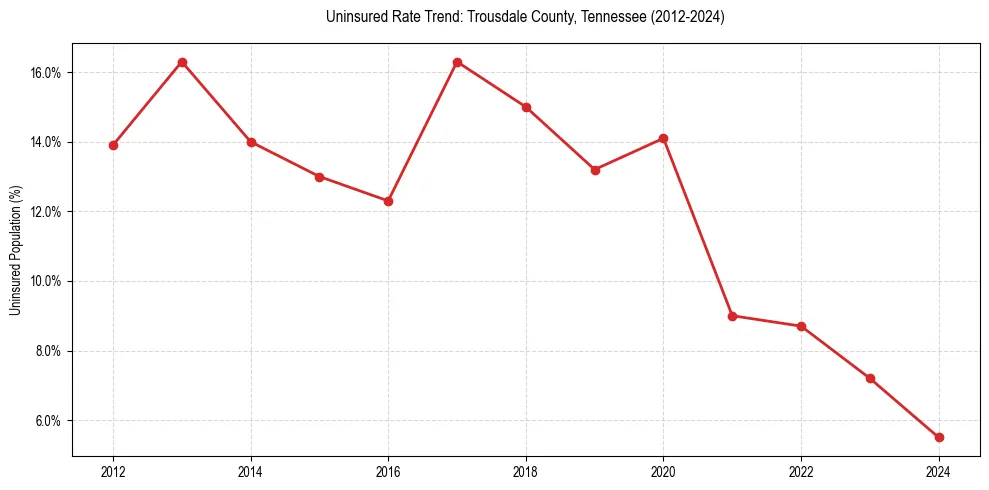 Uninsured trend chart for Trousdale County, Tennessee