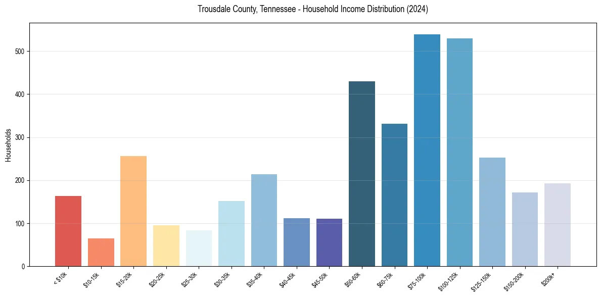 Income Distribution for 