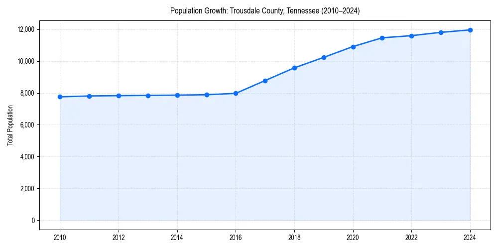 Population trends in 