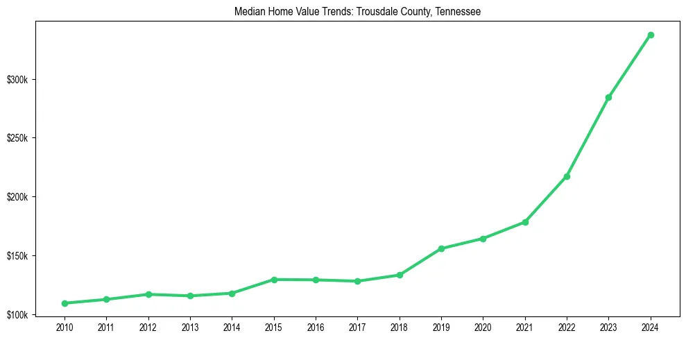 Median property value trends in 