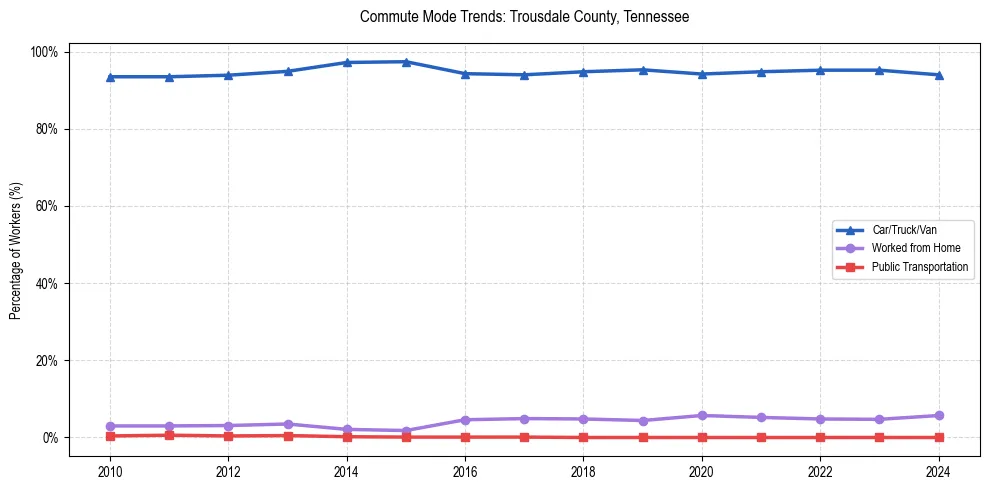 Transportation trends in Trousdale County, Tennessee