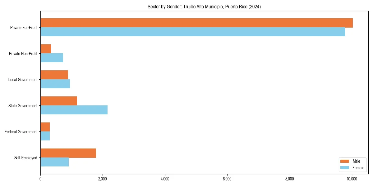Employment sector breakdown by gender in 