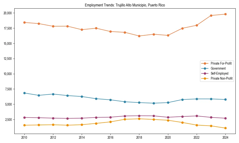 Long-term employment trends in 