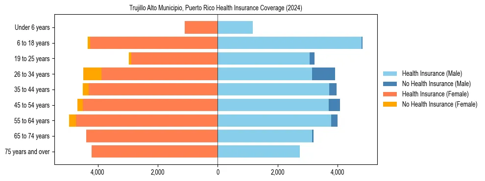 Health insurance pyramid for Trujillo Alto Municipio, Puerto Rico
