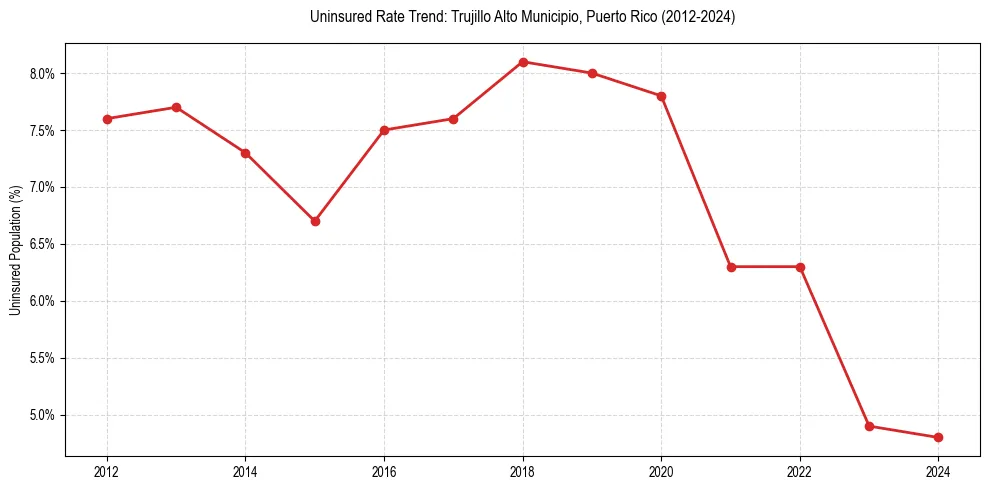 Uninsured trend chart for Trujillo Alto Municipio, Puerto Rico