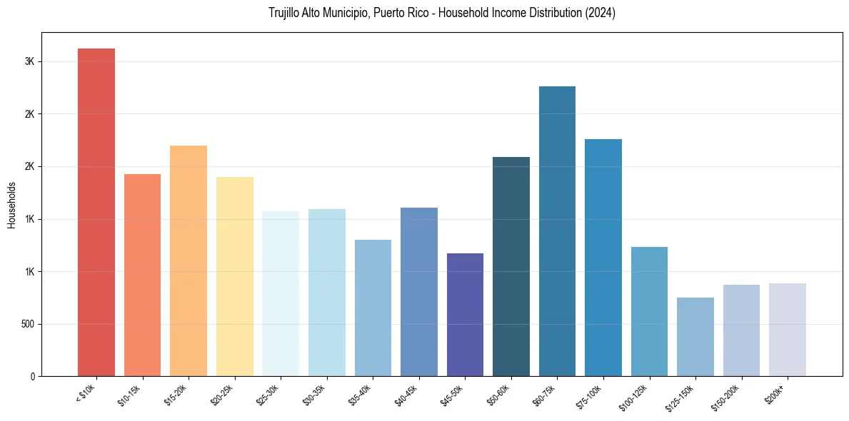 Income Distribution for 