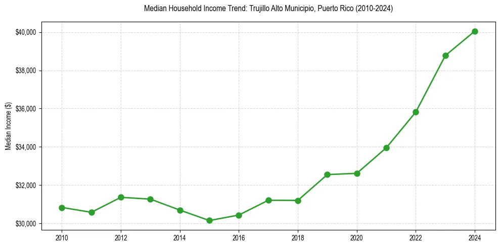 Income trend for 