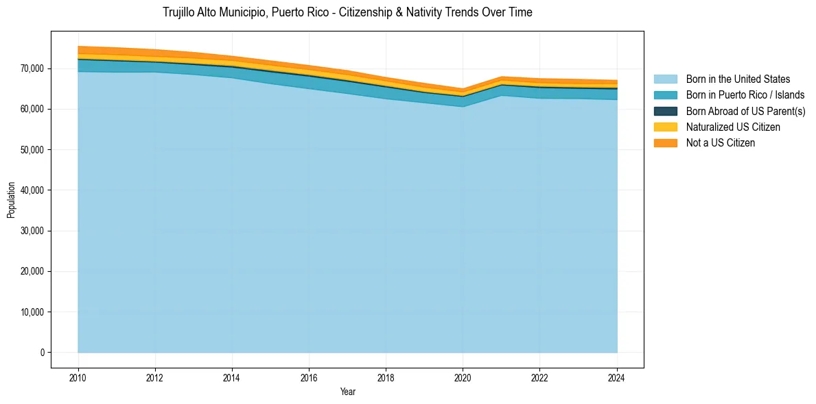 Historical nativity trends for 