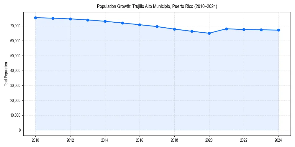 Population trends in 