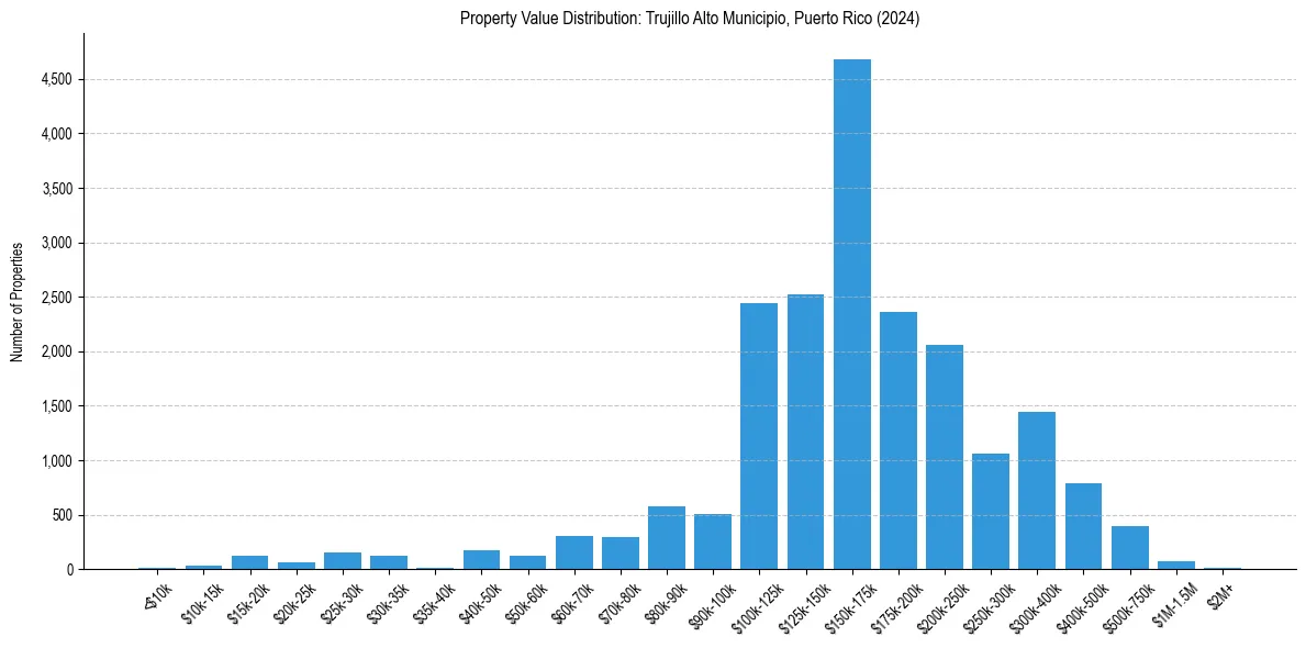 Value Distribution for 