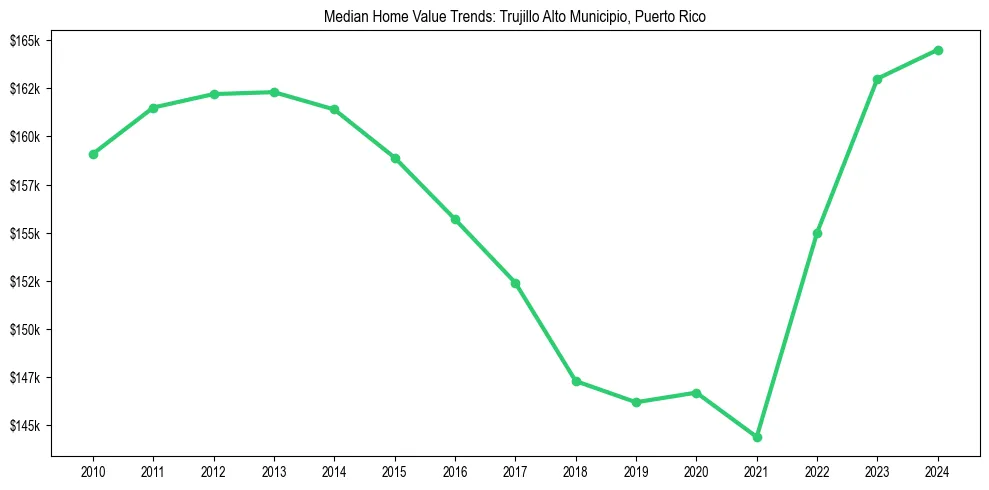 Median property value trends in 