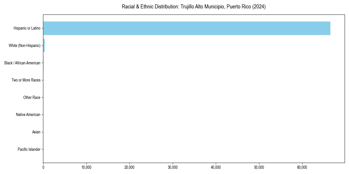 Bar chart showing racial distribution in  for 2024