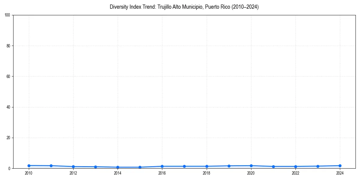 Line chart showing diversity index trends for 