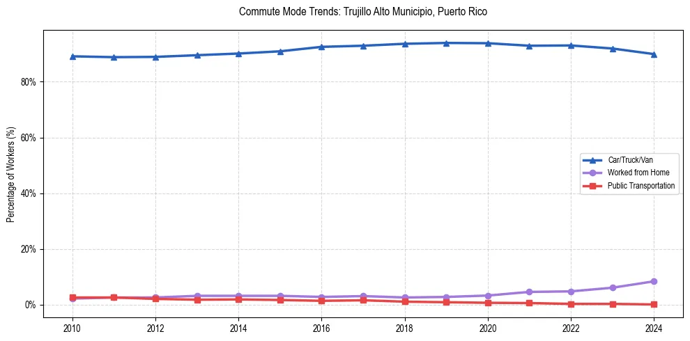 Transportation trends in Trujillo Alto Municipio, Puerto Rico
