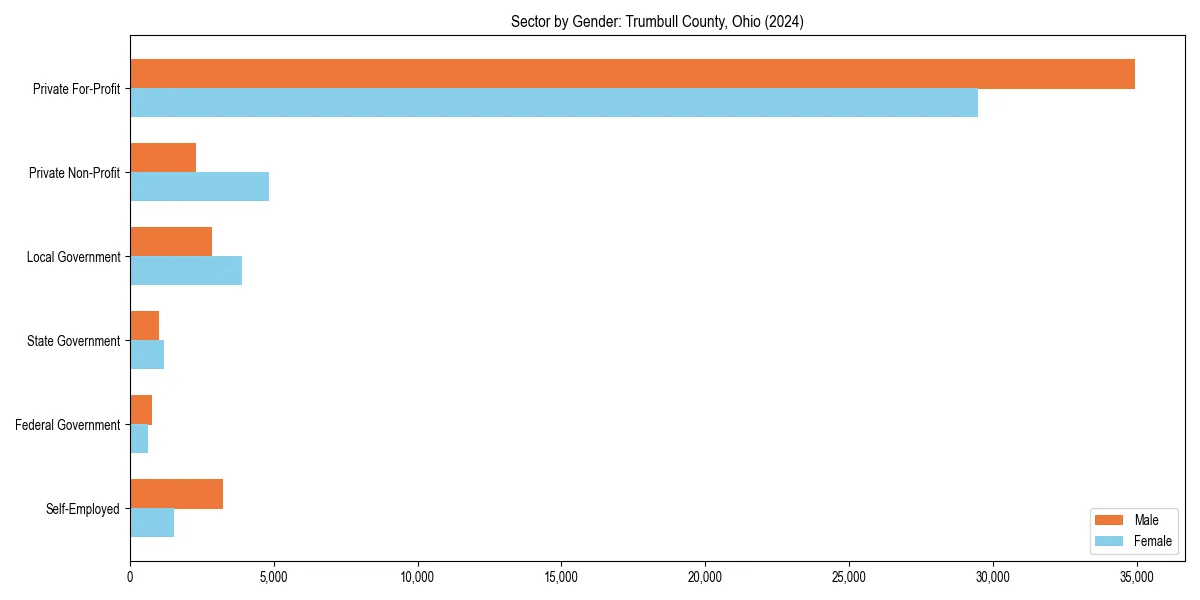 Employment sector breakdown by gender in 