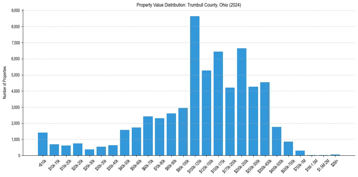 Value Distribution for 