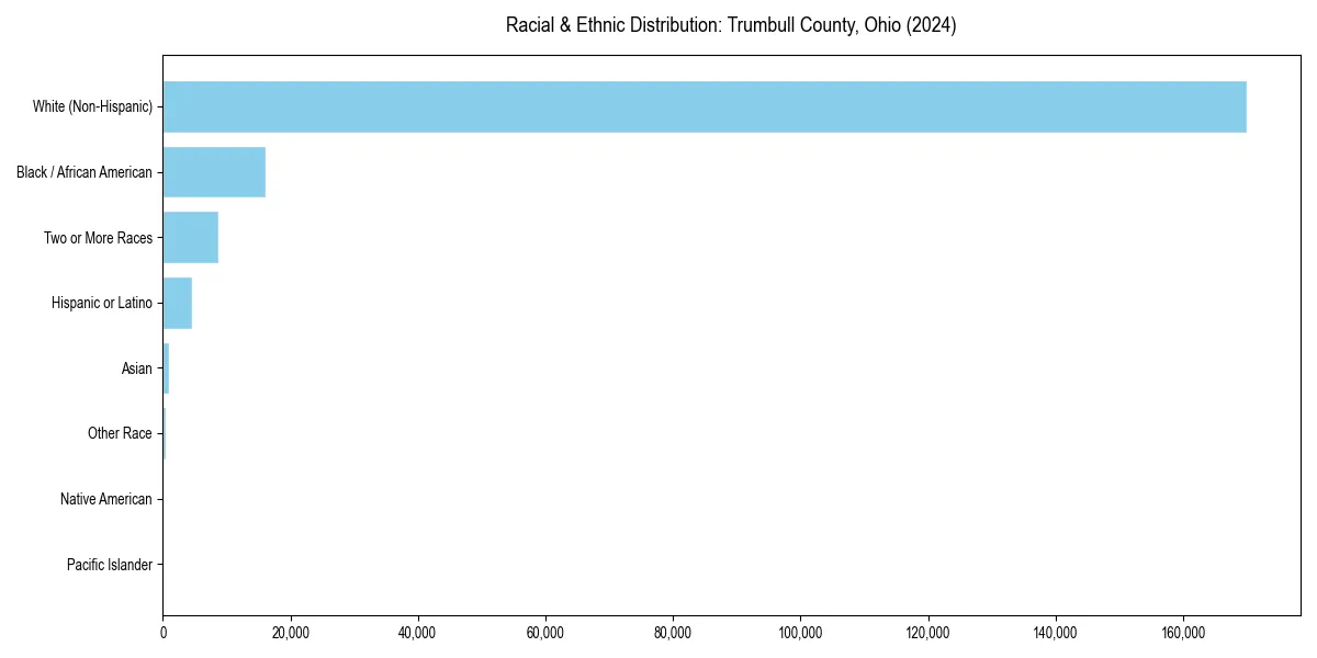 Bar chart showing racial distribution in  for 2024