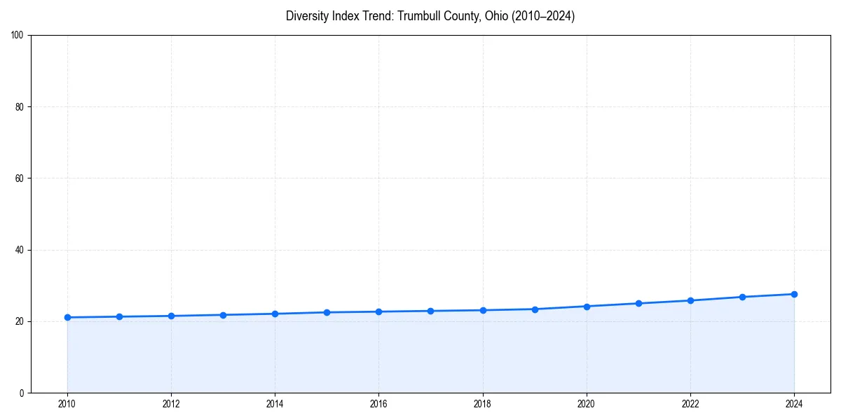 Line chart showing diversity index trends for 