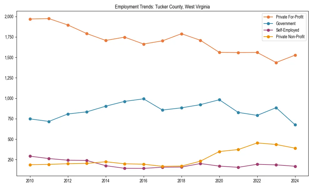 Long-term employment trends in 