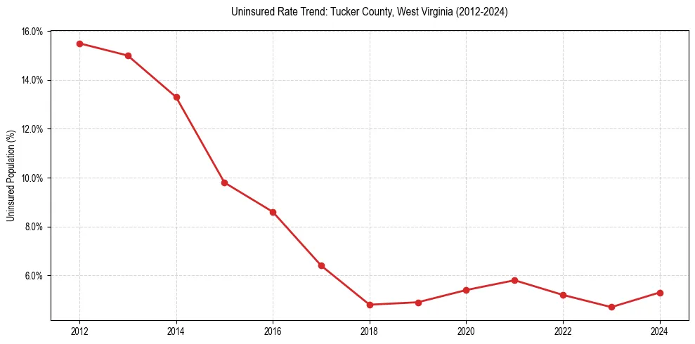 Uninsured trend chart for Tucker County, West Virginia