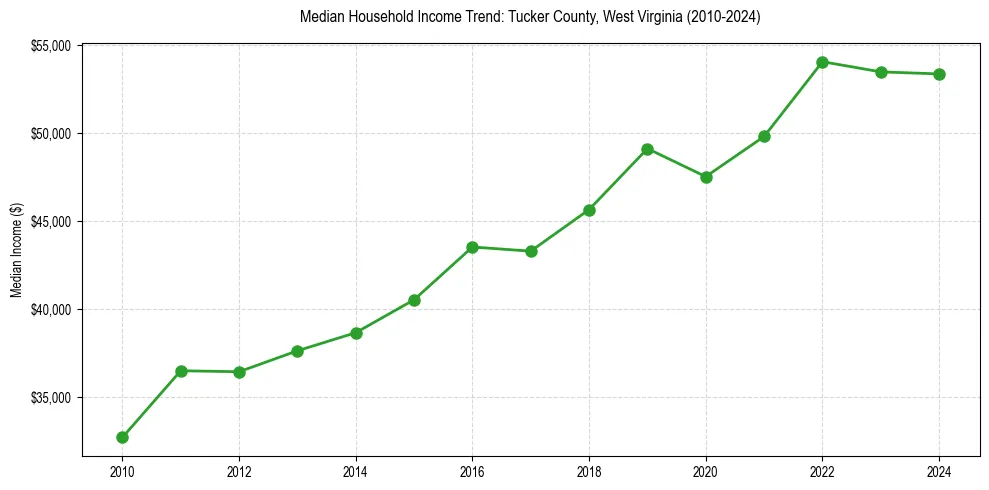 Income trend for 