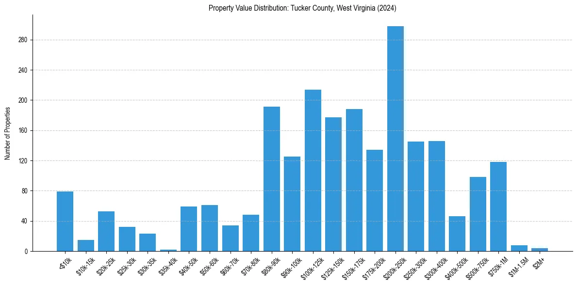 Value Distribution for 