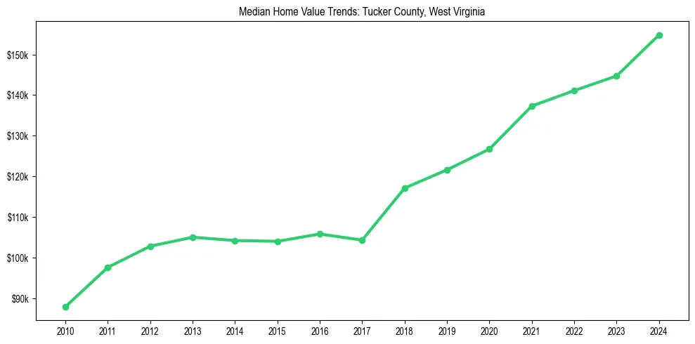 Median property value trends in 