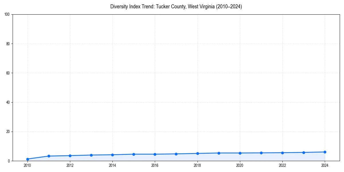 Line chart showing diversity index trends for 