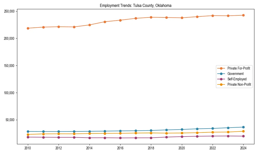 Long-term employment trends in 