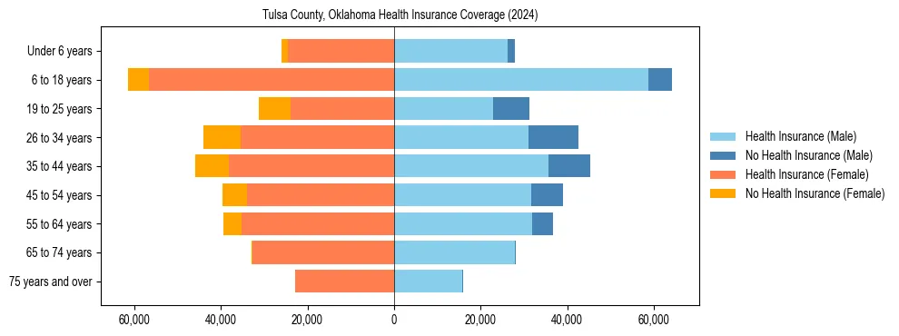 Health insurance pyramid for Tulsa County, Oklahoma