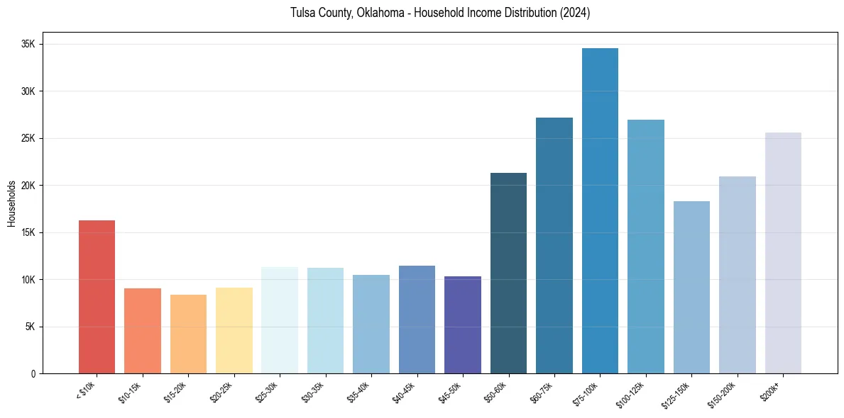 Income Distribution for 