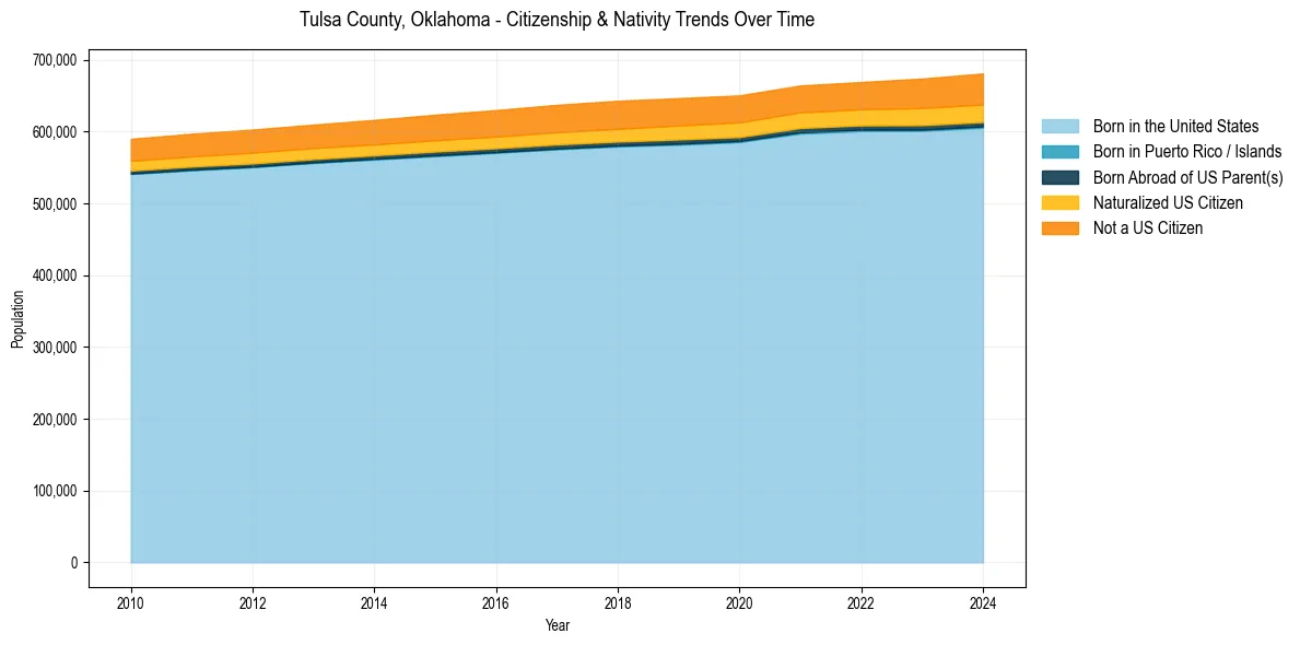 Historical nativity trends for 