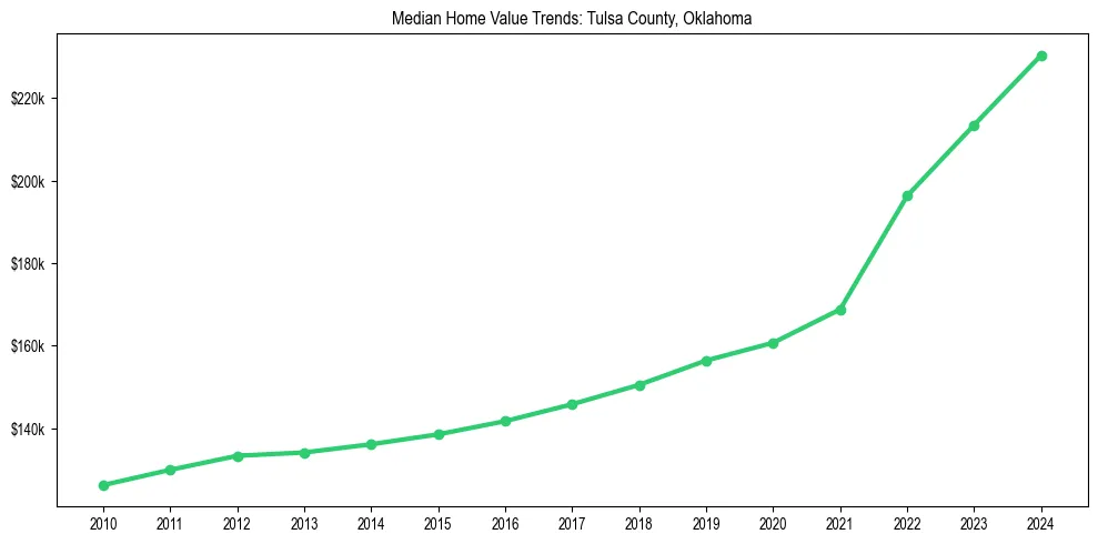 Median property value trends in 
