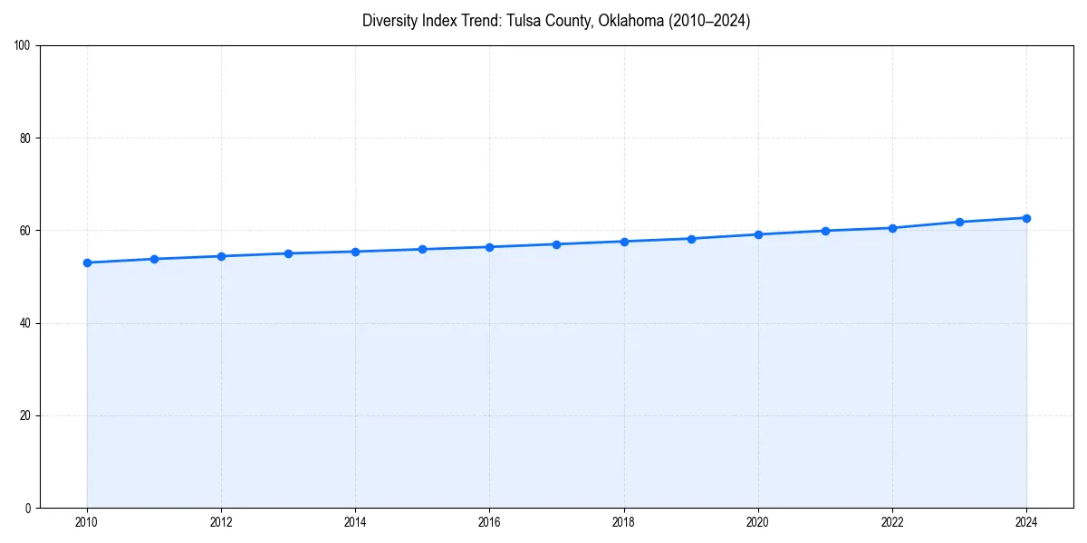 Line chart showing diversity index trends for 