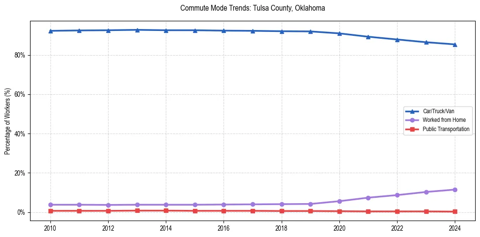 Transportation trends in Tulsa County, Oklahoma